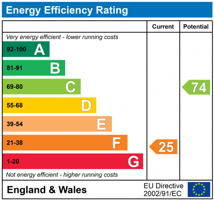 EPC for Butlers Drive, Carterton, Oxfordshire, OX18